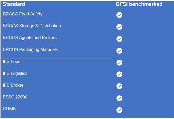 Overzicht van de GFSI-benchmarked standaarden